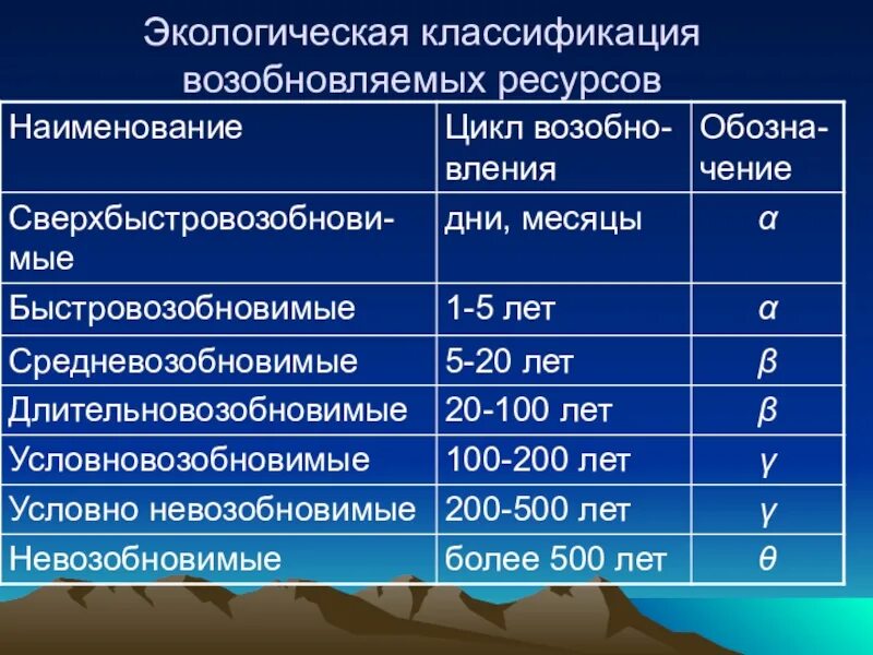 Причина возобновляемости природных ресурсов. Классификация ресурсов по возобновляемости. Экологическая классификация. Наименование ресурсов. Классификация экологических ресурсов.