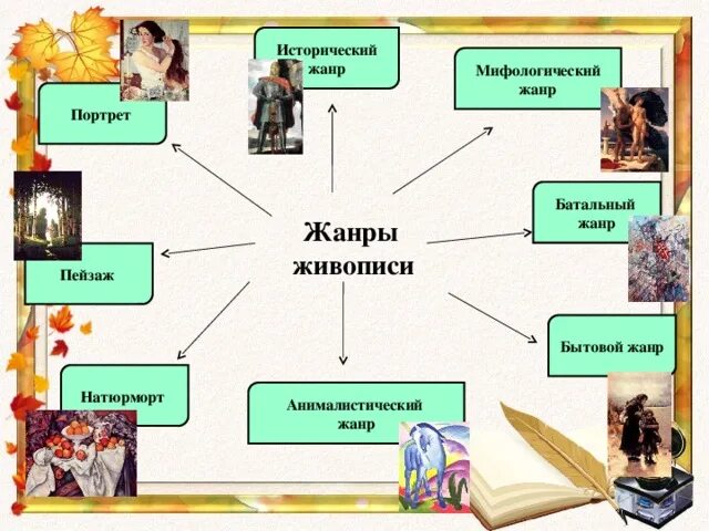 К какому виду искусства относится пейзаж. Жанры живописи. Разные Жанры живописи. Основные Жанры живописи. Художественные Жанры в живописи.