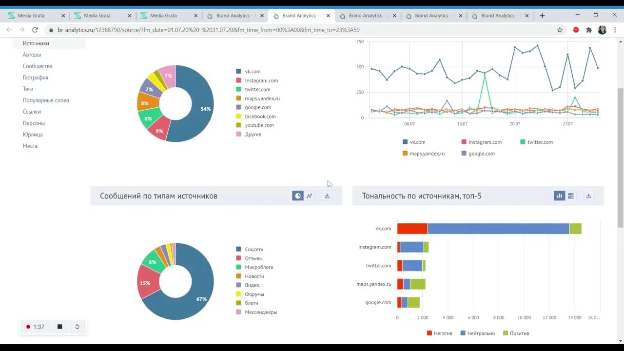 Мониторинг все социальные сети и форумы. Мониторинг социальных сетей. Аналитика бренда. Медиа Аналитика. Мониторинг СМИ И социальных сетей.