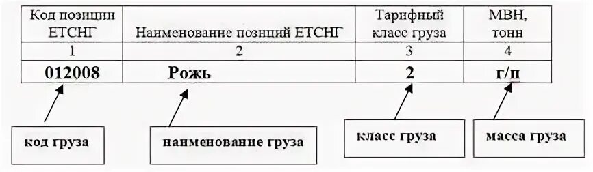 Код етснг жд. Код етснг. номенклатура грузов. етснг единая тарифно статистическая номенклатура грузов. классы грузов етснг.