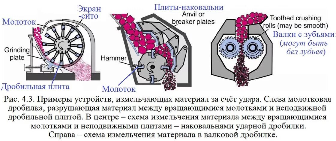 Ультразвук интенсивности используют для дробления. Схема вибрационной дробилки. процесс дробление валковая дробилки. дробление руды молотковые дробилки. дробление руды в конусных дробилках мелкого дробления.
