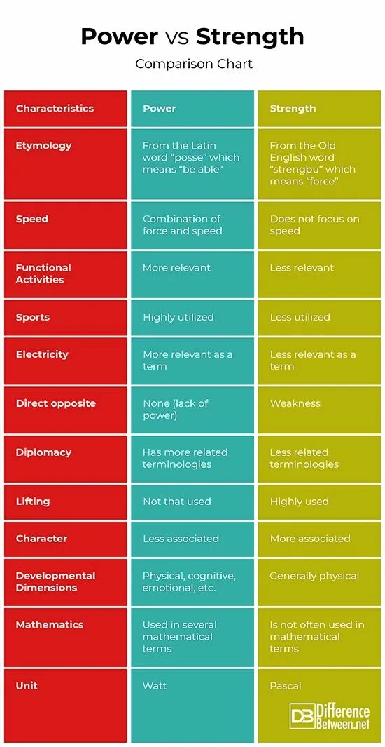 Power strength. Force Power разница. Strength vs Power. Чем Power отличается от strength. Related terms