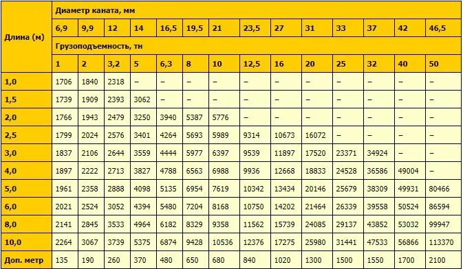 Рассчитать грузоподъемность лодки в ньютонах. Грузоподъемность троса 40 мм. Диаметр троса грузоподъемность таблица стального троса. Грузоподъёмность стального троса 3 / 16. Грузоподъемность стальных тросов по диаметру.