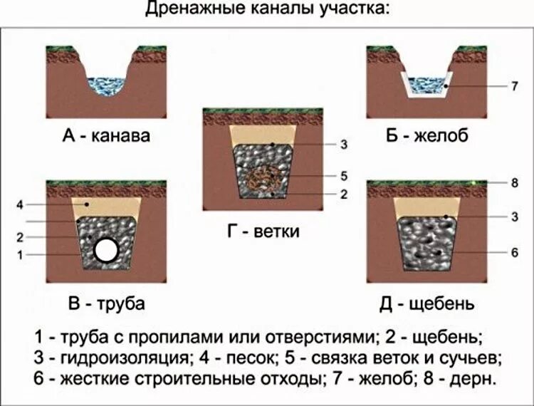 Через сколько снимать дренаж. Схема устройства дренажной системы. Схема устройства дренажной трубы. Схема обустройства дренажа. Дренажная труба схема работы.