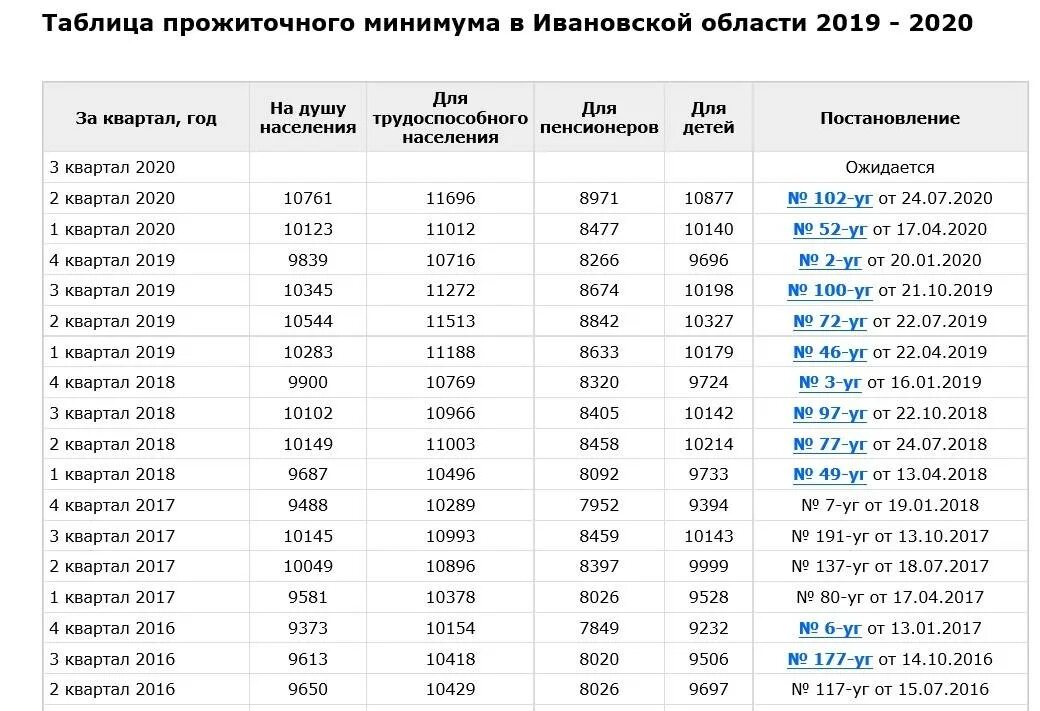 Прожиточный минимум в Ростовской области в 2023. Прожиточный минимум в России по регионам в 2022. Прожиточный минимум в 2023 году в России. Прожиточный минимум по областям в 2023.