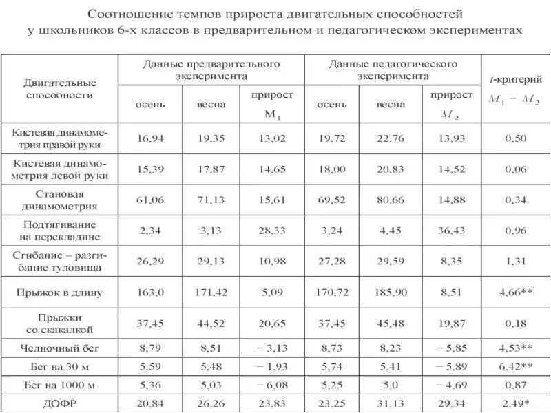 Динамика уровня развития двигательных качеств. Развитие двигательных способностей. Показатели двигательных способностей:. Прирост показателей двигательных способностей.