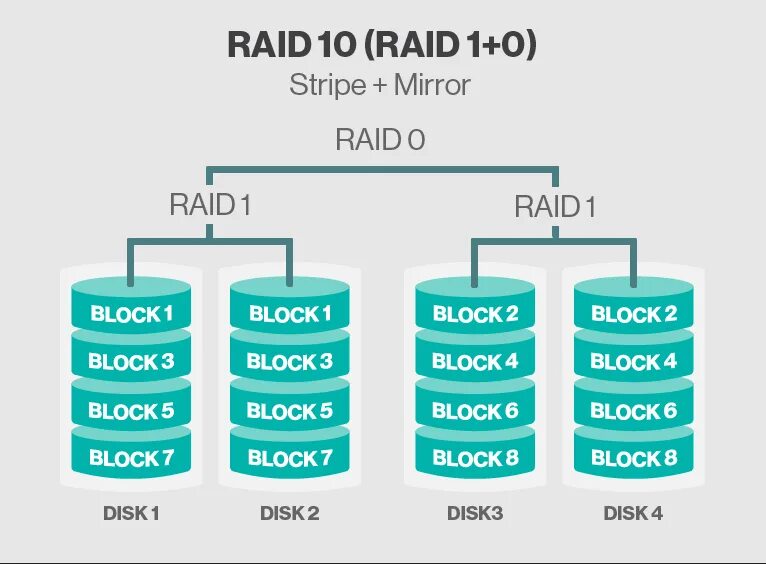 Raid 0 5 10. Raid 01 и Raid 10. Raid массив 10. Raid 7 массив схема. Raid 10 схема.