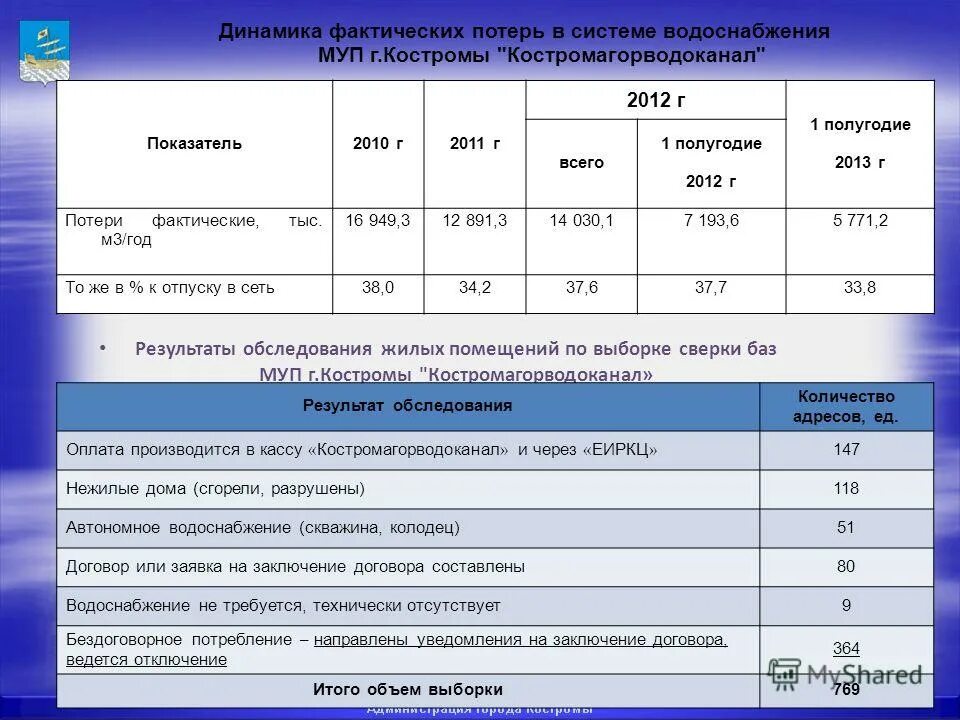 Фактическая потеря времени