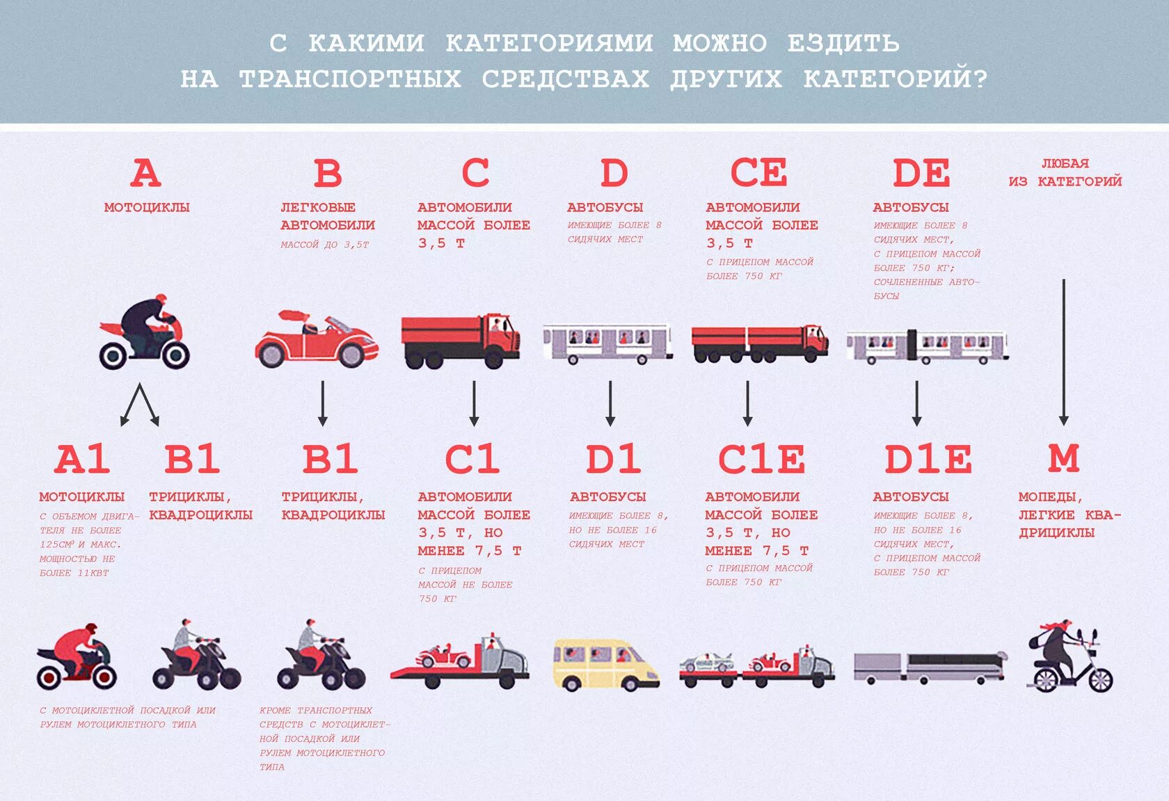 На мопеде без прав какой штраф. Категория ТС скутера 50 кубов. Категория на мопед до 50 кубов. Категории прав в России на Мопеды. Какая категория нужна на мопед 125 кубов.