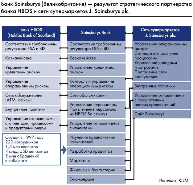 Бизнес план развития банка. Розничный бизнес банки. План развития розничной сети. План развития отделения банка. Развитие розничный бизнес.