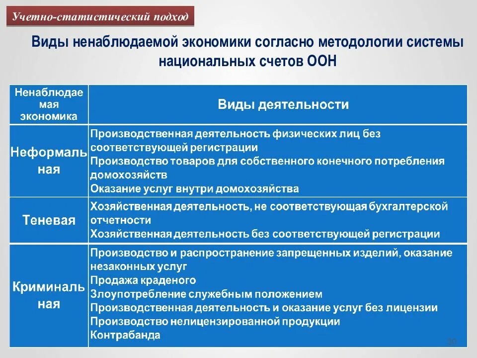 Виды ненаблюдаемой экономики. Типы теневой экономики. Экономика лекции. Учетно-статистический подход теневая экономика.