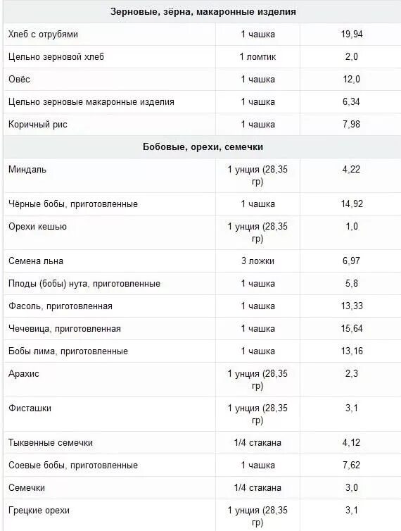 Сколько клетчатки в банане. Клетчатка в продуктах таблица. содержание клетчатки в продуктах. количество клетчатки в продуктах таблица. клетчатка в продуктах питания таблица.