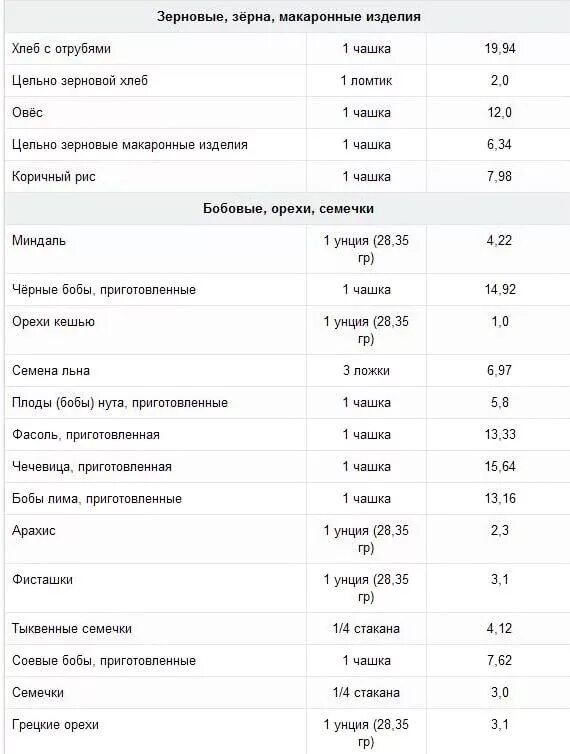 Клетчатка в продуктах таблица. Содержание клетчатки в продуктах. Количество клетчатки в продуктах таблица. Клетчатка в продуктах питания таблица. Сколько клетчатки в банане