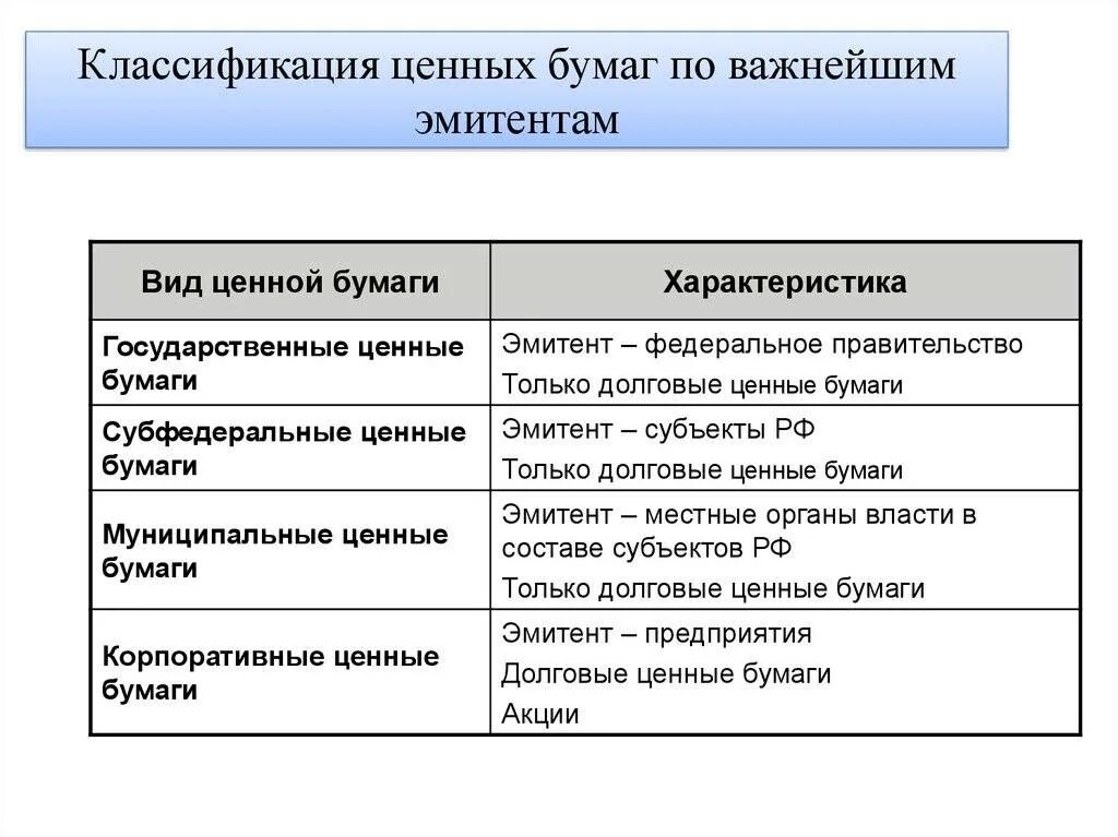 Ценные бумаги российских эмитентов. Классификация рынков ценных бумаг по эмитентам. Эмитенты выпускают ценные бумаги двух типов. Эмитенты ценных бумаг. Классификациценных бумаг.