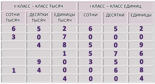 6 десятков тысяч 4 сотни. Сотни десятки единицы таблица. Единицы десятки сотни тысячи. Разряды единицы десятки сотни. Класс единиц и класс 1000.