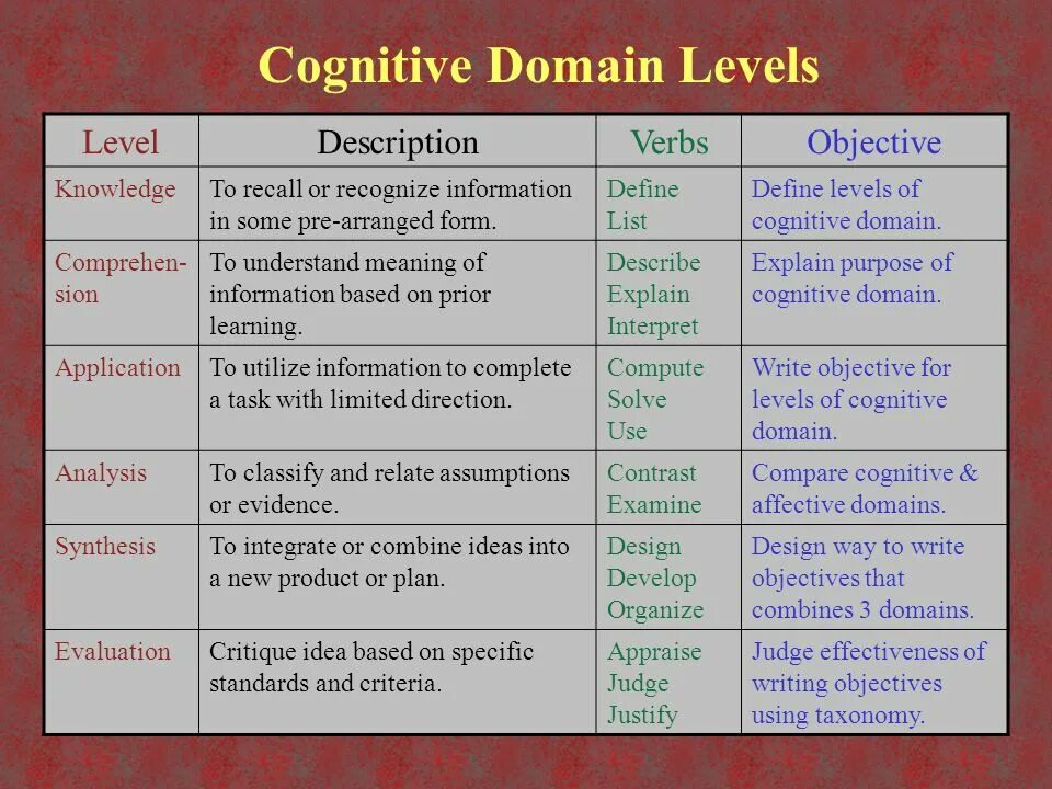 The cognitive Level. Objective verbs. Domain Levels. Cognitive Learning.