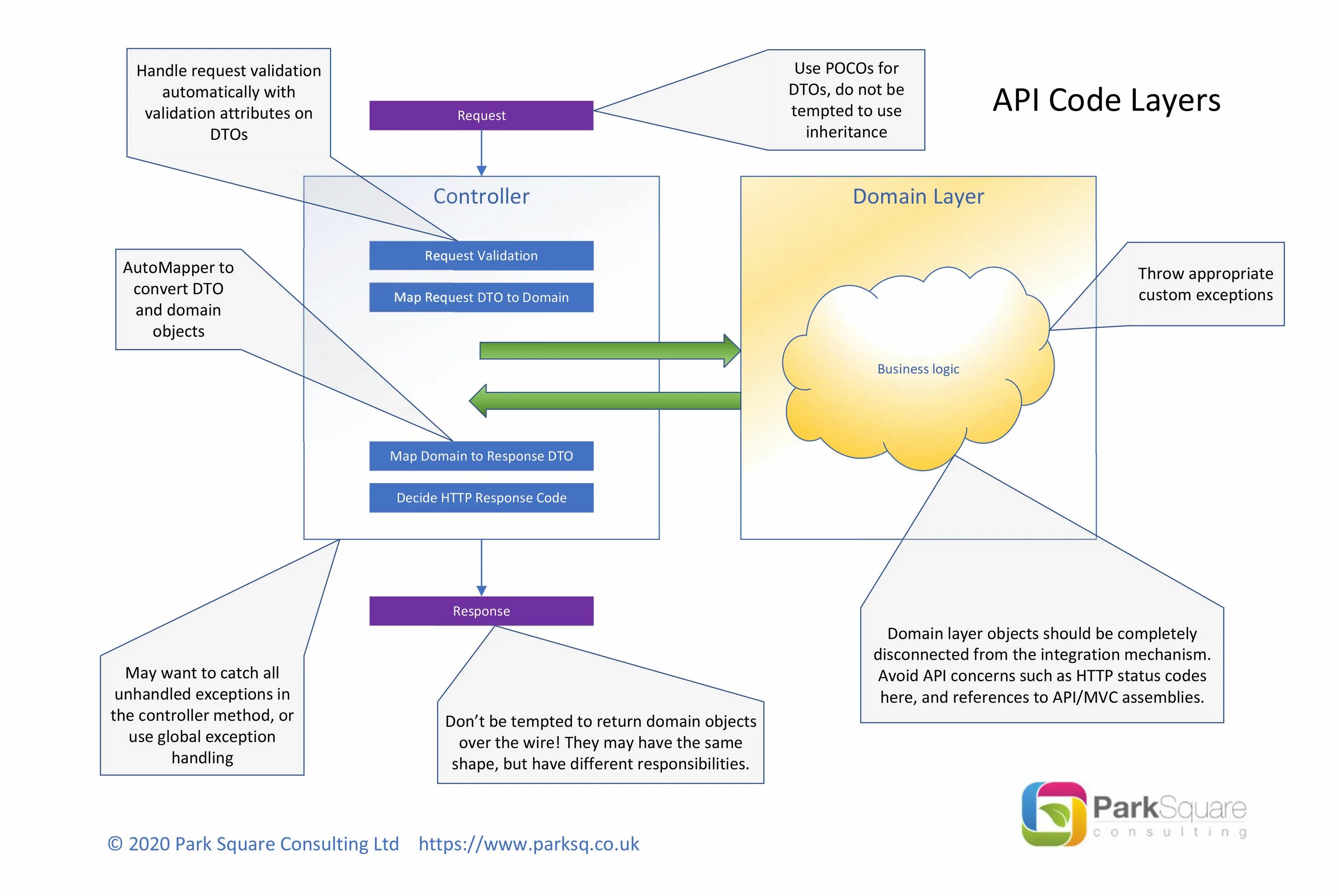 Core API. .Net API. Asp net Core API преимущества. Asp.net Core в действии.