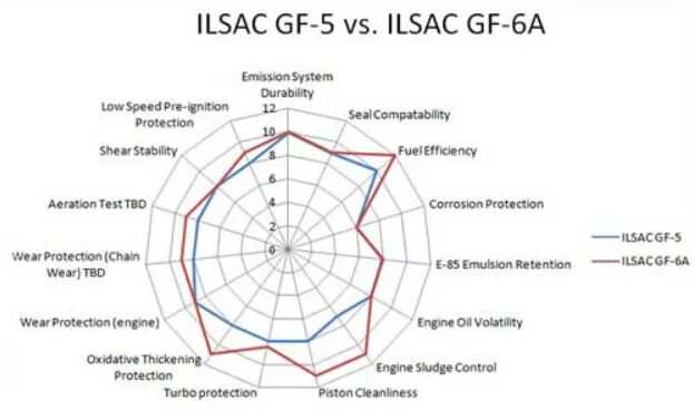 Допуски масла ilsac. ILSAC gf 5, 6.. ILSAC (gf-6a) и API (SN). Классификация масел по ILSAC gf-6a. ILSAC gf-6.