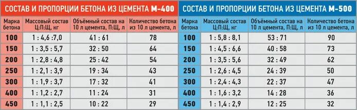 Марка бетона м500