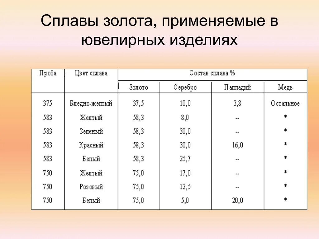 Процентное содержание золота. Сплавы золота 585 пробы таблица. Пробы золота состав сплава. Сплавы серебра, применяемые в ювелирных изделиях. Золото 585 пробы белое золото состав сплава.