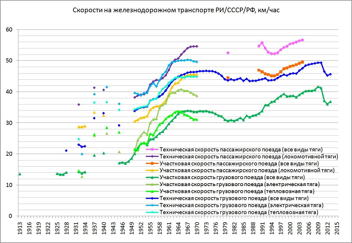 Скорость 76. Средняя скорость грузового поезда. Участковая скорость поезда. Средняя скорость транспорта в России.