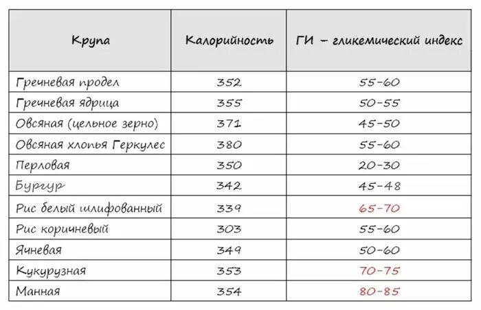 Ги булгура. Булгур гликемический индекс. Булгур гликемическим индексом. Гликемический индекс булгура. Гликемический индекс крупы булгур.