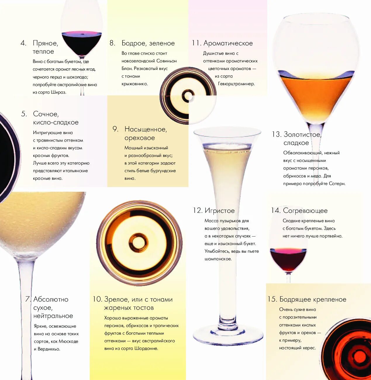 Таблица сортов вина. Белые вина таблица сортов. Белое вино сорта. Сорта вин вкус.