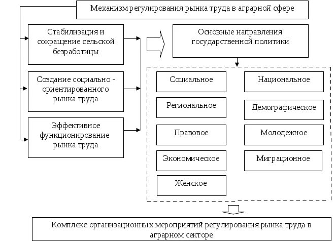 Государственный механизм регулирование рынка труда схема. Структура механизма трудового рынка. Экономические методы регулирования рынка труда. Модель государственного регулирования рынка труда схема. Необходимость государственного регулирования рынка труда