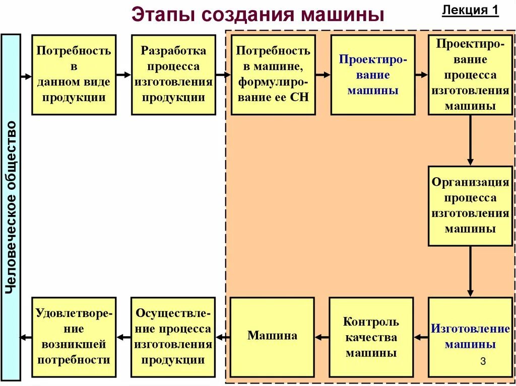 Процесс изготовления оборудования. Стадии производства автомобиля. Этапы производства машины. Этапы создания машины. Этапы конструирования автомобиля.