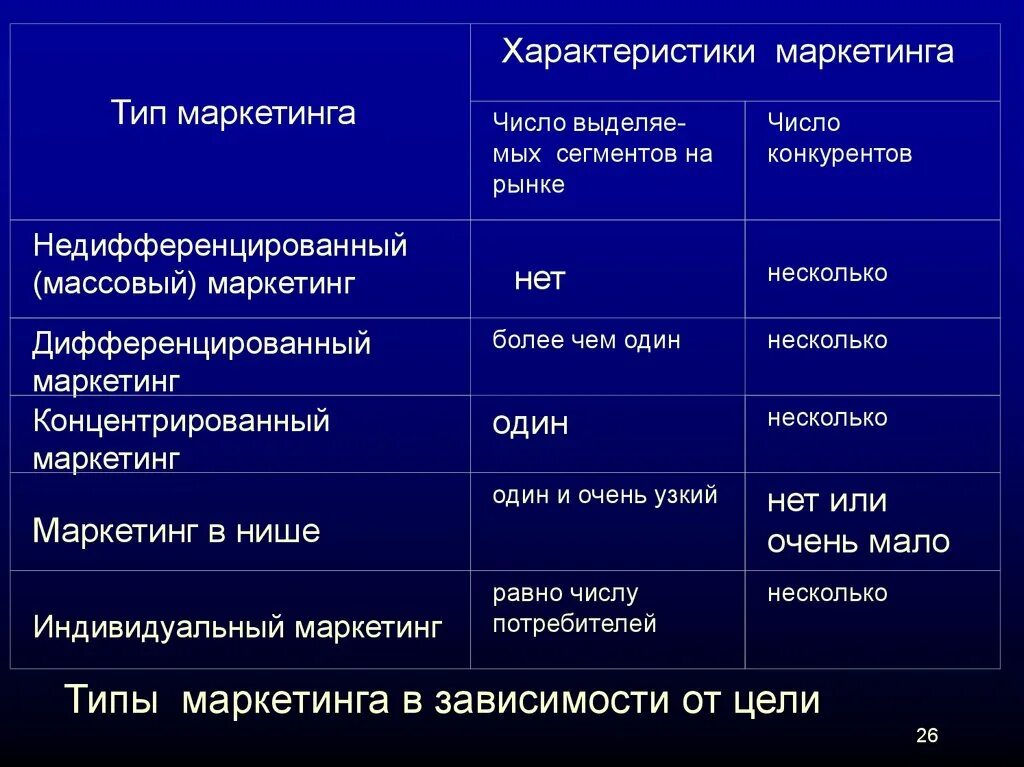 Дифференцированный вид маркетинга. Недифференцированный маркетинг характеристика. Виды маркетинга недифференцированный дифференцированный. Характеристика маркетинга. Концентрированная концепция маркетинга