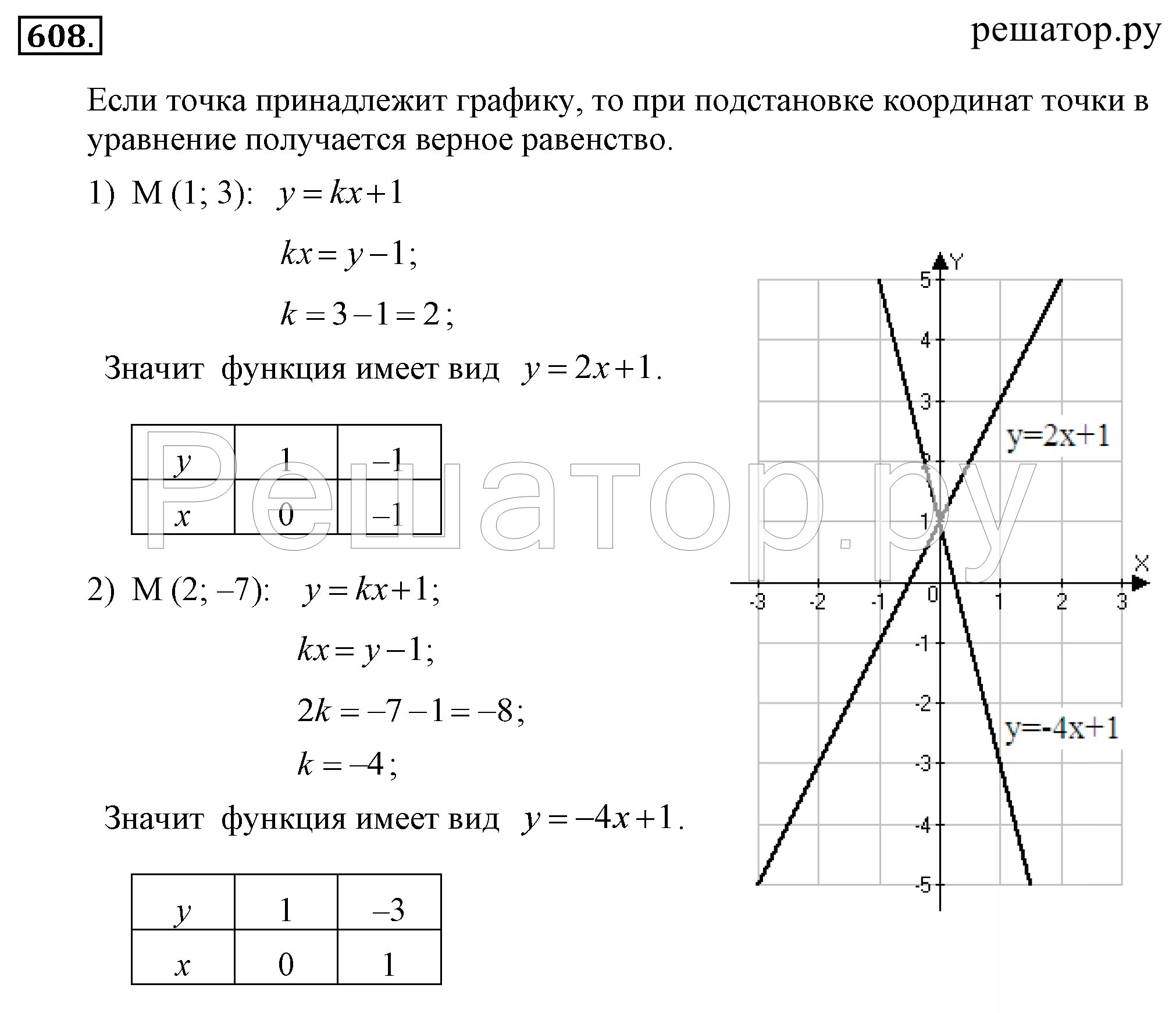 Алгебра материалы 7 класс колягин. Гдз по алгебре 7 класс график. кр по алгебре 7 класс линейная функция. алгебра 7 класс линейная функция и ее график. гдз по алгебре 7 класс линейные уравнения.