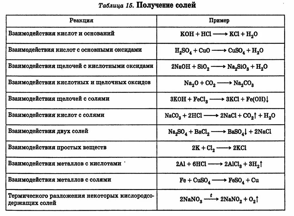 Способы получения солей схема. Основные способы получения солей химия 8 класс. Химические свойства солей реакции 8 класс. Химический свойства соли таблица 8 класс химия. Формула взаимодействия металлов с кислотами