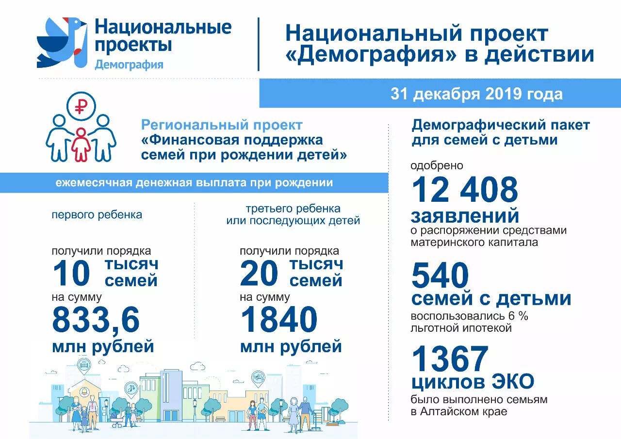 Поддержка семей 2024 г. Национальный проект демография РФ 2019-2024. Реализация национального проекта демография. Национальный проект демография. Национальные проекты РФ демография.