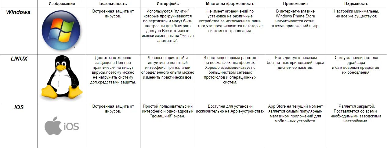 Сравните операционные системы