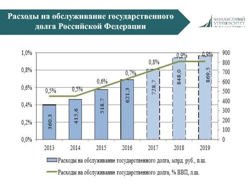 Основной долг рф. Долговая политика РФ на современном этапе. Политика государственного долга это. Обслуживание государственного долга. Статистика налоговой задолженности 2021.