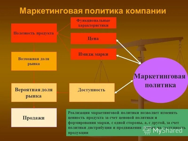 Маркетинговое положение