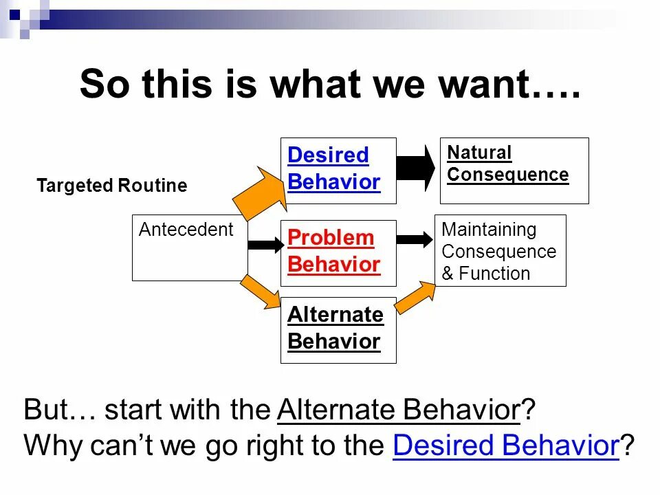 Behavior based Safety. Antecedent Behavior consequence examples.