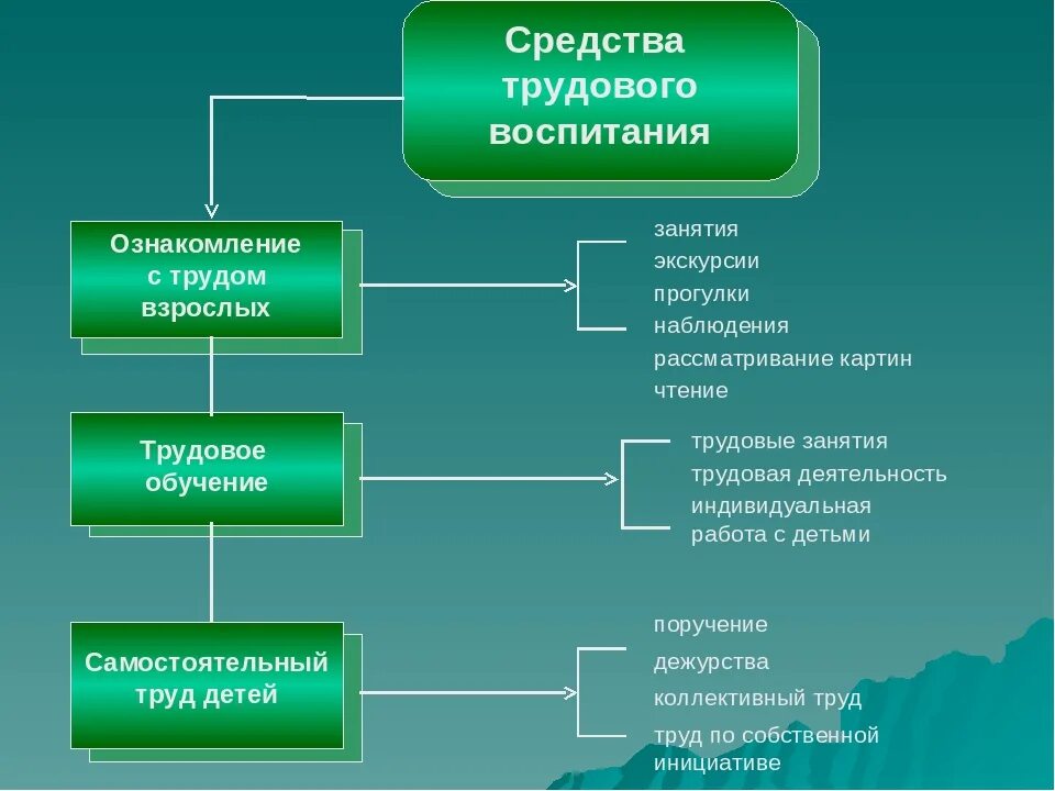 Взаимосвязь средств трудового воспитания.. Средства трудового воспитания в ДОУ. Средства трудового воспитания таблица. Формы организации трудового воспитания.