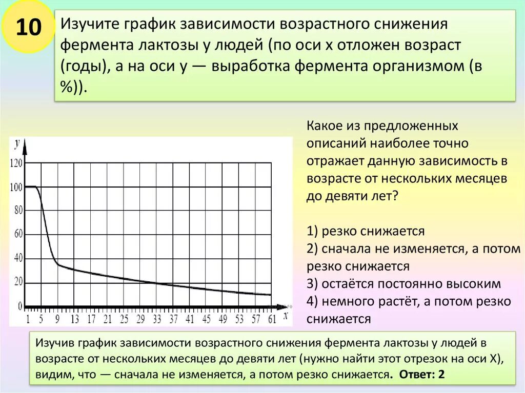 График зависимости. Зависимость выработки лактозы у человека от возраста. График зависимости по возрасту. Графики зависимости от возраста.