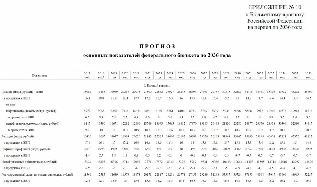Предсказание рф. Бюджетный прогноз РФ. Показатели бюджетного прогноза. Бюджетный прогноз РФ до 2036 года. Бюджетная стратегия РФ на период до 2036 года.