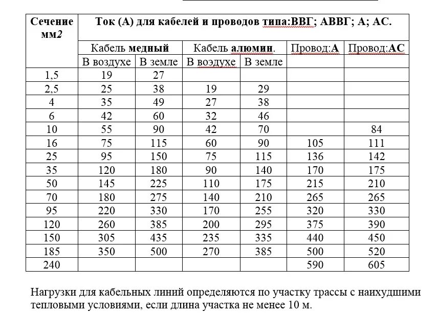 Ввгнг ls допустимые токи