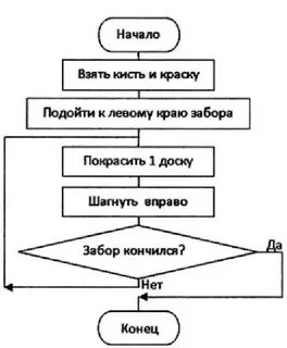 Практическая блок схемы