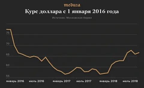 Курс доллара в банках железногорска курской