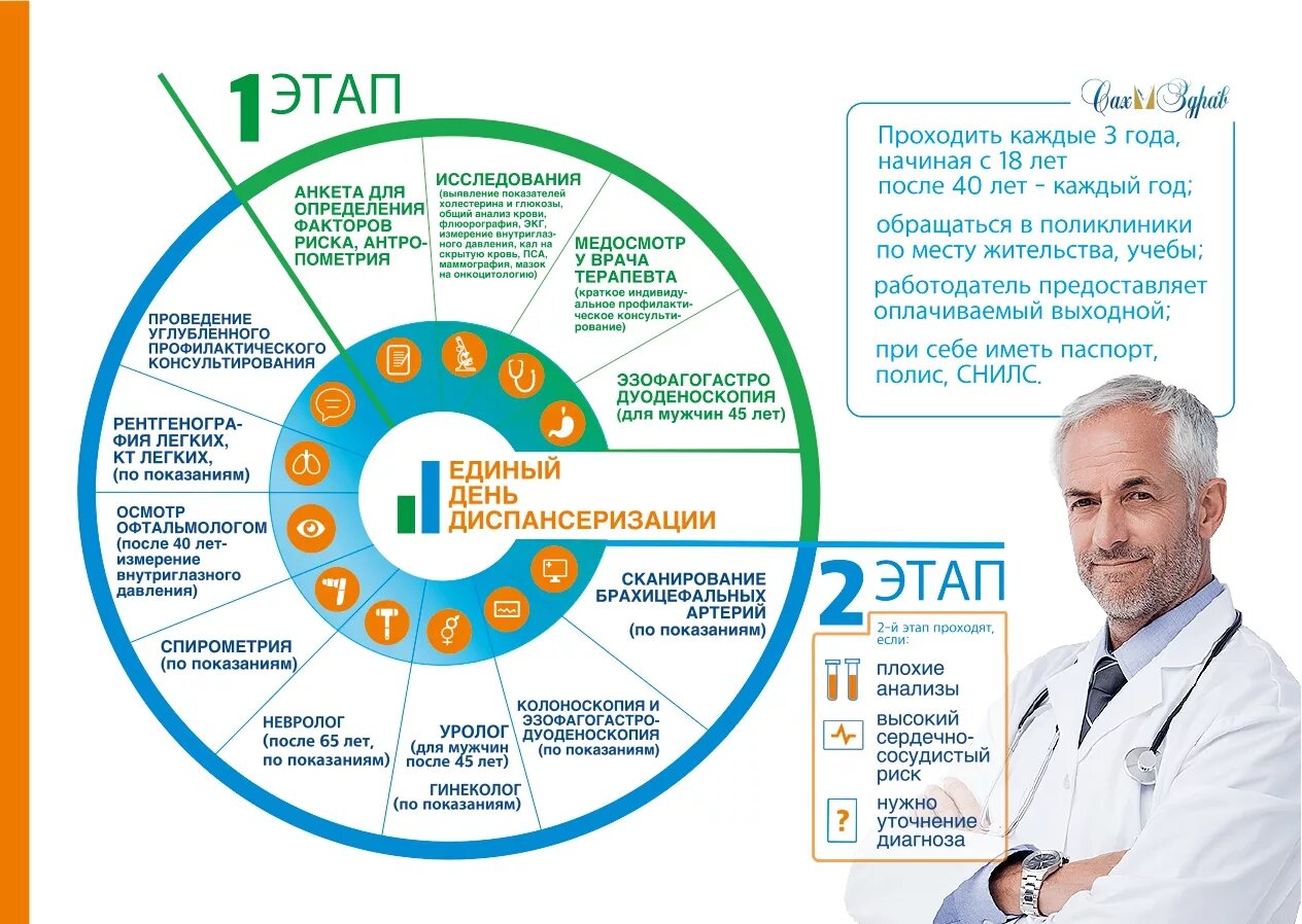 Диспансеризация 2024 после 40 лет. Второй этап диспансеризации обследования. Диспансеризация населения. Первый этап диспансеризации. Углубленная диспансеризация этапы.