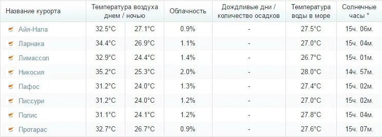 Погода сиде на 14 температура воды. Кипр погода. Температура воды и воздуха на Кипре. Температура воды на Кипре. Температура воздуха на Кипре.