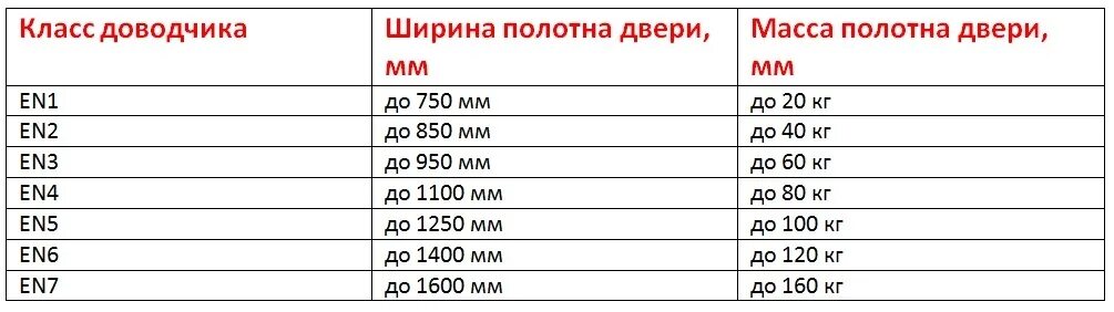 Доводчик дверной вес. Таблица подбора доводчика двери. Класс доводчика en2. Таблица выбора дверного доводчика. Таблица en1154 выбор доводчика.