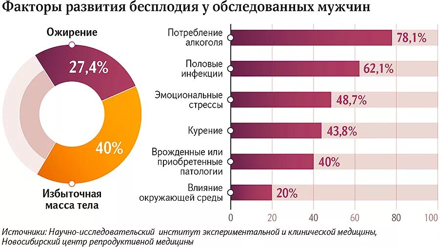 Процент бесплодия