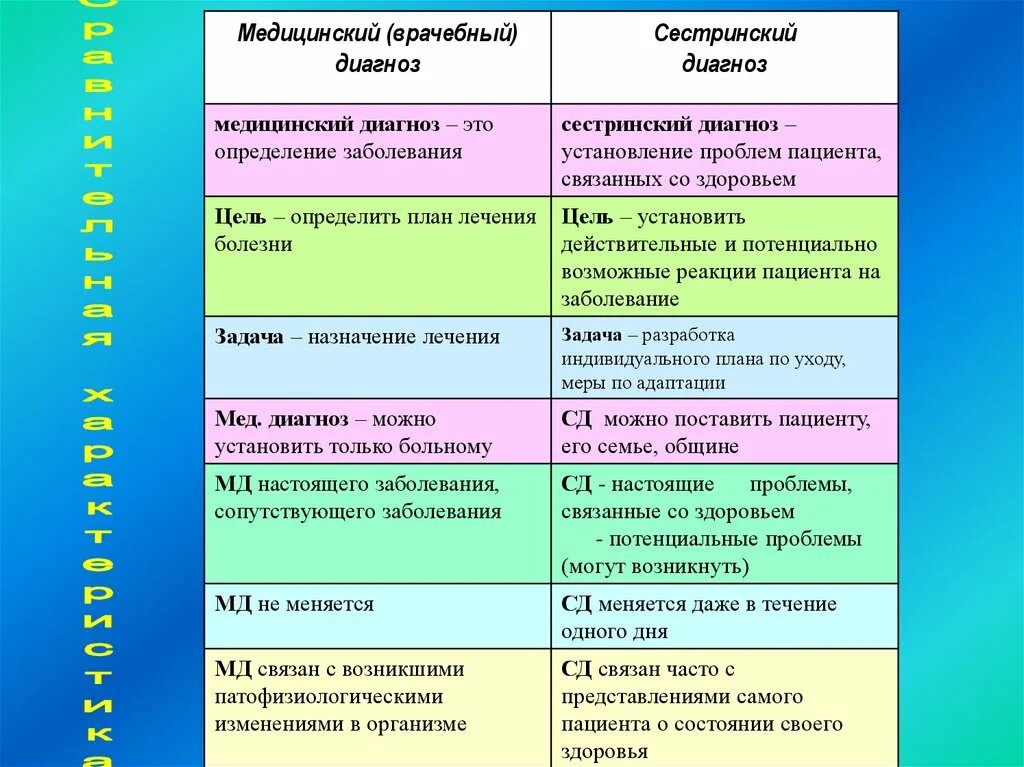 О чем говорит диагноз. Различие врачебного и сестринского диагнозов. Таблица постановка сестринского диагноза. Сравнительная таблица врачебного и сестринского диагноза. Сестринский диагноз.