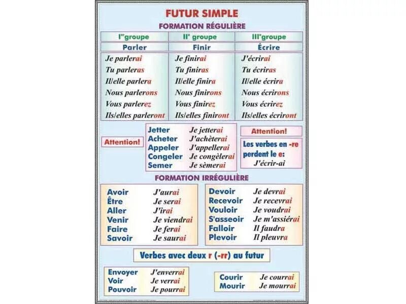 Будущее время глаголов французский язык. Future simple во французском языке. futur simple во французском языке. глаголы 3 группы во французском языке future simple. future simple французский исключения.