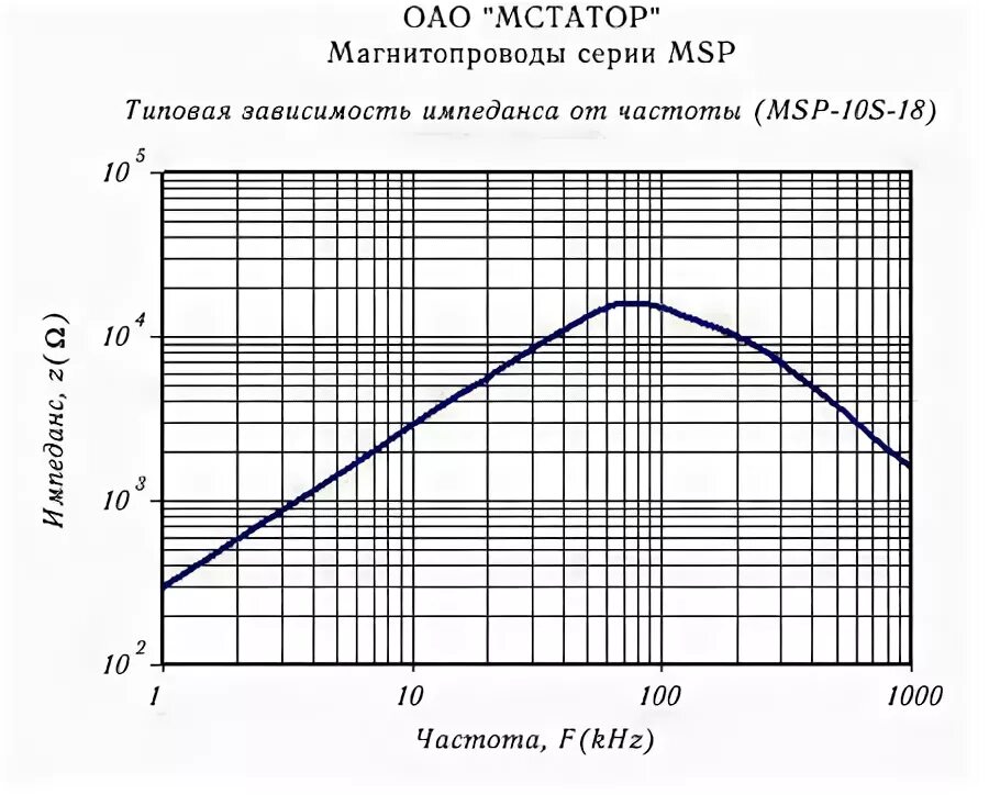 Зависимость частоты от м. Зависимость полного сопротивления от частоты. Импеданс от частоты. Зависимомтьимпеданса от частоты. Зависимость импеданса от частоты.